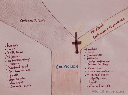 "Therefore there is now no condemnation for those who are in Christ Jesus. For the law of the Spirit of life in Christ Jesus has set you free from the law of sin and of death." Romans 8:1-2
